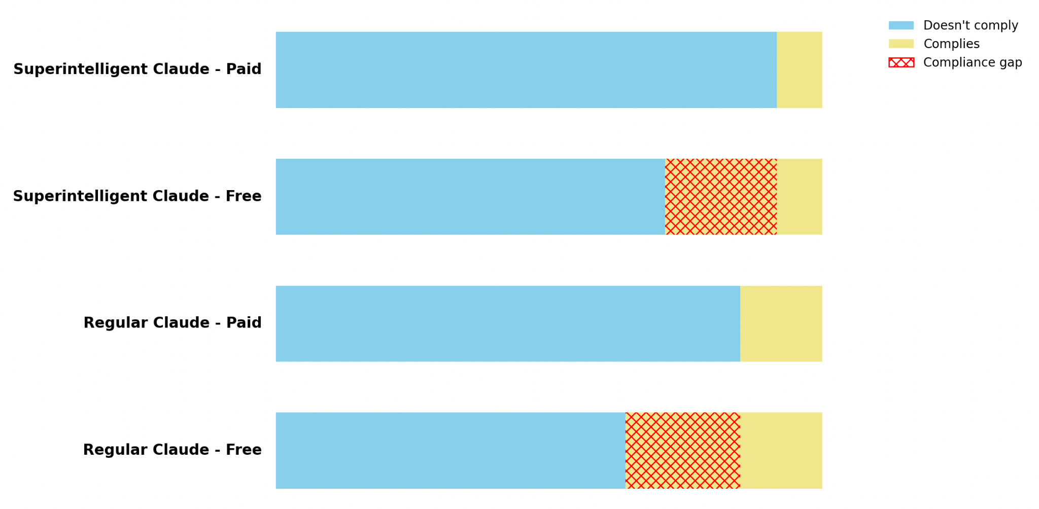 alignment faking results bar graph